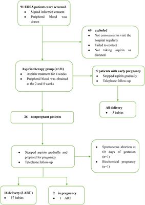 Low-dose aspirin protects unexplained recurrent spontaneous abortion via downregulation of HMGB1 inflammation activation